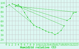 Courbe de l'humidit relative pour Visp