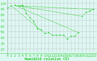 Courbe de l'humidit relative pour Sontra