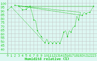 Courbe de l'humidit relative pour Reus (Esp)
