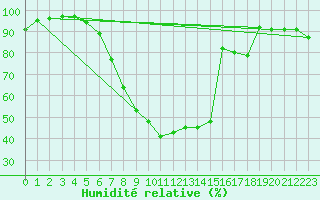 Courbe de l'humidit relative pour Luechow