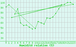 Courbe de l'humidit relative pour Madona