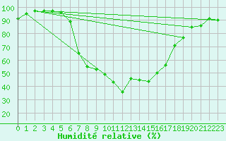 Courbe de l'humidit relative pour Urziceni