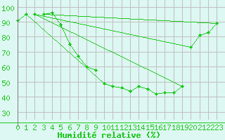 Courbe de l'humidit relative pour Fribourg (All)