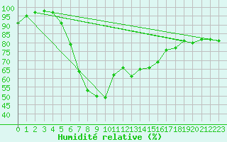 Courbe de l'humidit relative pour Bremervoerde