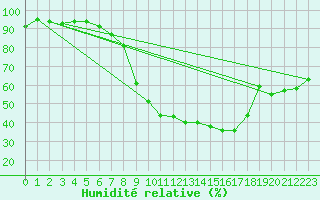 Courbe de l'humidit relative pour Coburg