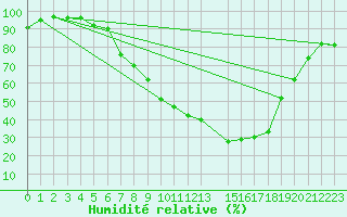 Courbe de l'humidit relative pour Delsbo