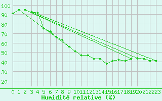 Courbe de l'humidit relative pour Luedenscheid