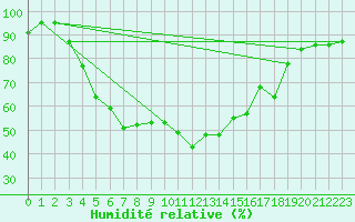 Courbe de l'humidit relative pour Tornio Torppi