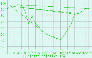 Courbe de l'humidit relative pour Chieming