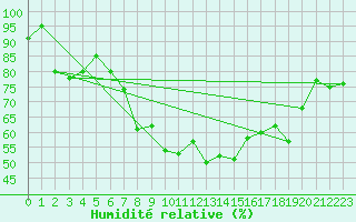 Courbe de l'humidit relative pour Glen Ogle