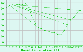 Courbe de l'humidit relative pour Dourbes (Be)