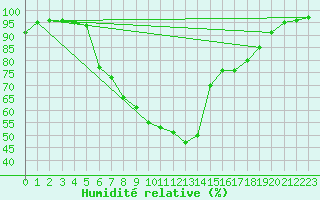 Courbe de l'humidit relative pour C. Budejovice-Roznov
