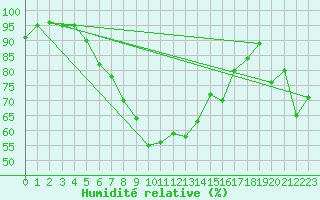 Courbe de l'humidit relative pour Grivita
