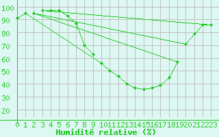 Courbe de l'humidit relative pour Delemont