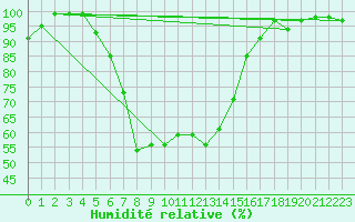 Courbe de l'humidit relative pour Delsbo
