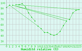 Courbe de l'humidit relative pour Mhling