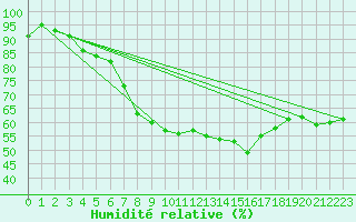 Courbe de l'humidit relative pour Nuerburg-Barweiler