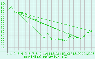 Courbe de l'humidit relative pour Crosby