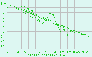 Courbe de l'humidit relative pour Kredarica