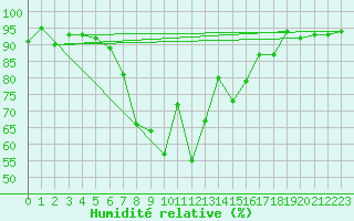 Courbe de l'humidit relative pour Davos (Sw)