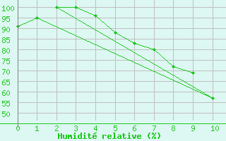 Courbe de l'humidit relative pour Galibier - Nivose (05)