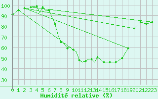 Courbe de l'humidit relative pour Diepholz