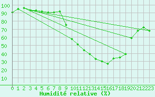 Courbe de l'humidit relative pour Tarbes (65)