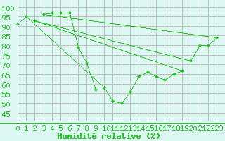 Courbe de l'humidit relative pour Redesdale