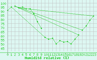 Courbe de l'humidit relative pour Aix-la-Chapelle (All)
