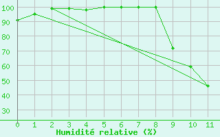 Courbe de l'humidit relative pour Villar-d'Arne (05)