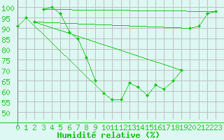 Courbe de l'humidit relative pour Goettingen