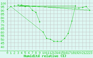 Courbe de l'humidit relative pour Braintree Andrewsfield