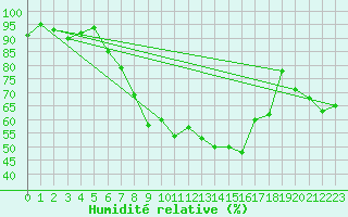 Courbe de l'humidit relative pour Harzgerode