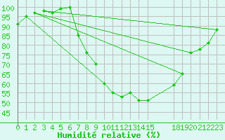 Courbe de l'humidit relative pour Charlwood