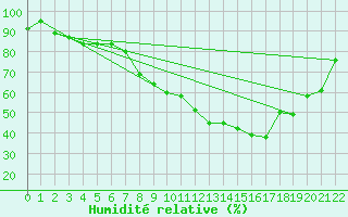 Courbe de l'humidit relative pour San Pablo de los Montes