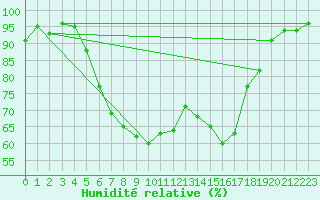Courbe de l'humidit relative pour Bad Lippspringe