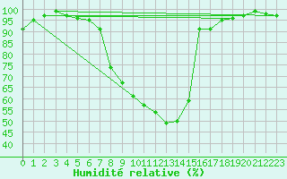 Courbe de l'humidit relative pour Elsendorf-Horneck