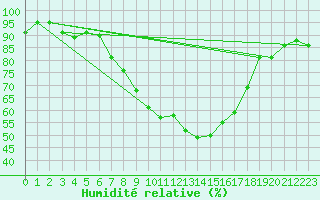 Courbe de l'humidit relative pour Lublin Radawiec