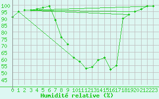 Courbe de l'humidit relative pour Zwettl