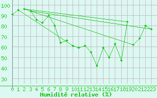 Courbe de l'humidit relative pour Ilomantsi