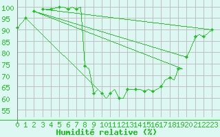 Courbe de l'humidit relative pour Bournemouth (UK)