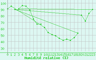 Courbe de l'humidit relative pour Aigle (Sw)