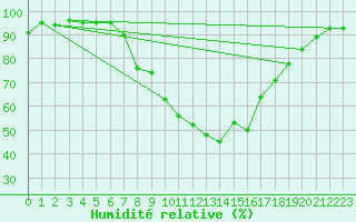 Courbe de l'humidit relative pour Angermuende