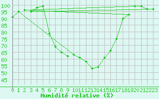 Courbe de l'humidit relative pour Dornbirn