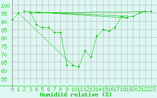 Courbe de l'humidit relative pour Port d'Aula - Nivose (09)