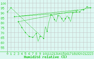 Courbe de l'humidit relative pour Leknes