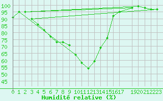 Courbe de l'humidit relative pour Kittila Kk