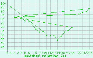 Courbe de l'humidit relative pour Nedre Vats