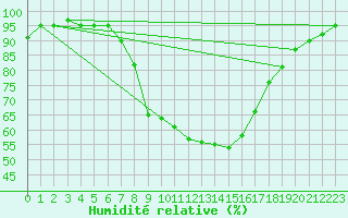 Courbe de l'humidit relative pour Muehldorf