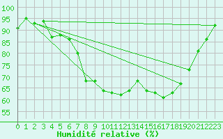 Courbe de l'humidit relative pour Kempten